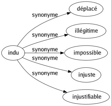 Synonyme de Indu : Déplacé Illégitime Impossible Injuste Injustifiable 