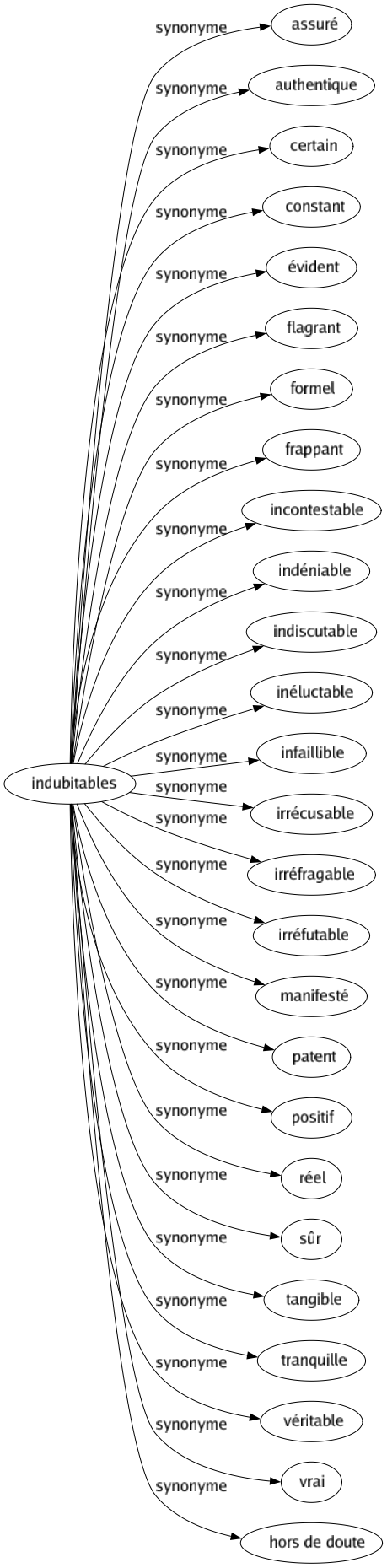 Synonyme de Indubitables : Assuré Authentique Certain Constant Évident Flagrant Formel Frappant Incontestable Indéniable Indiscutable Inéluctable Infaillible Irrécusable Irréfragable Irréfutable Manifesté Patent Positif Réel Sûr Tangible Tranquille Véritable Vrai Hors de doute 