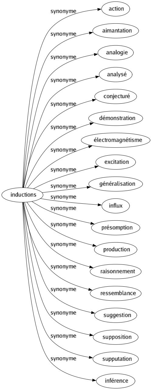 Synonyme de Inductions : Action Aimantation Analogie Analysé Conjecturé Démonstration Électromagnétisme Excitation Généralisation Influx Présomption Production Raisonnement Ressemblance Suggestion Supposition Supputation Inférence 