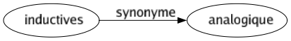 Synonyme de Inductives : Analogique 