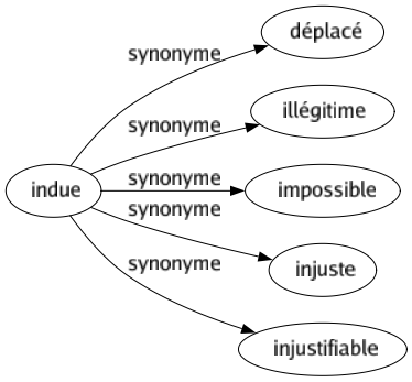 Synonyme de Indue : Déplacé Illégitime Impossible Injuste Injustifiable 