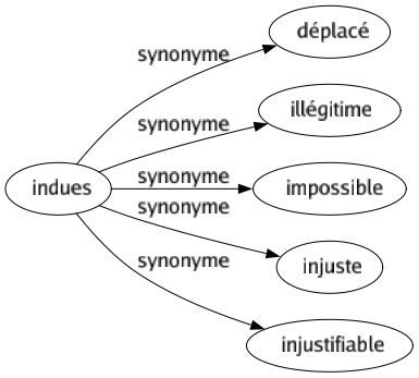 Synonyme de Indues : Déplacé Illégitime Impossible Injuste Injustifiable 