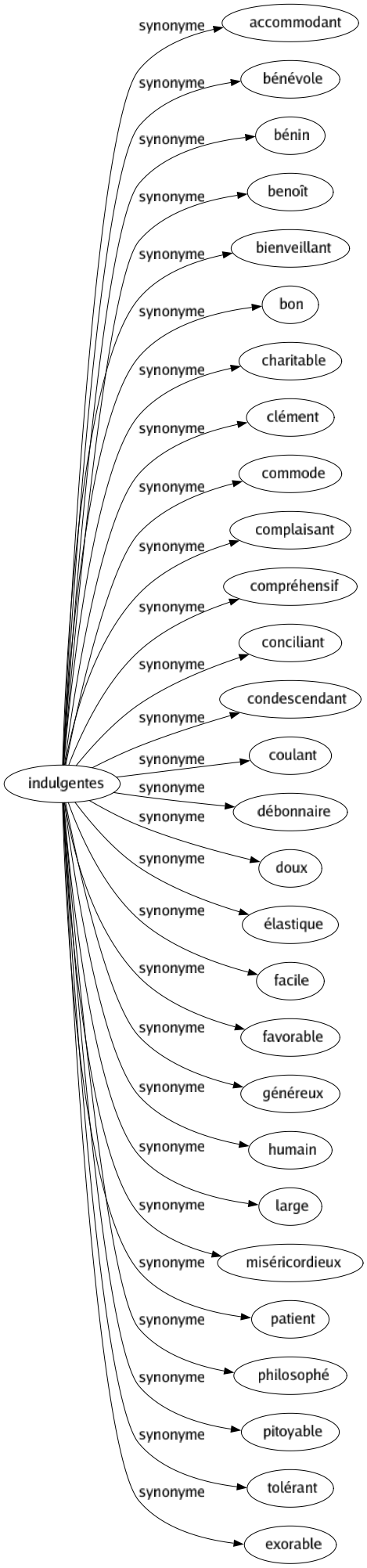 Synonyme de Indulgentes : Accommodant Bénévole Bénin Benoît Bienveillant Bon Charitable Clément Commode Complaisant Compréhensif Conciliant Condescendant Coulant Débonnaire Doux Élastique Facile Favorable Généreux Humain Large Miséricordieux Patient Philosophé Pitoyable Tolérant Exorable 