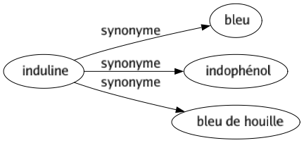 Synonyme de Induline : Bleu Indophénol Bleu de houille 