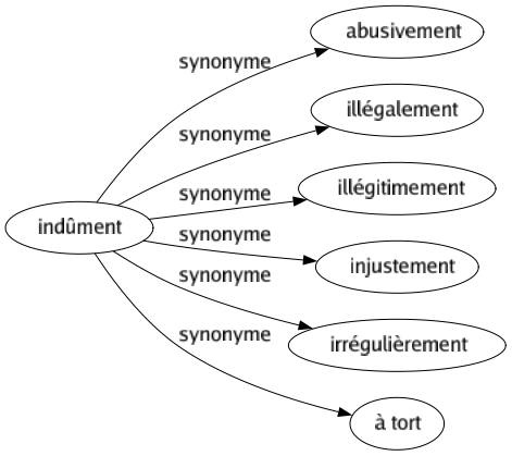 Synonyme de Indûment : Abusivement Illégalement Illégitimement Injustement Irrégulièrement À tort 