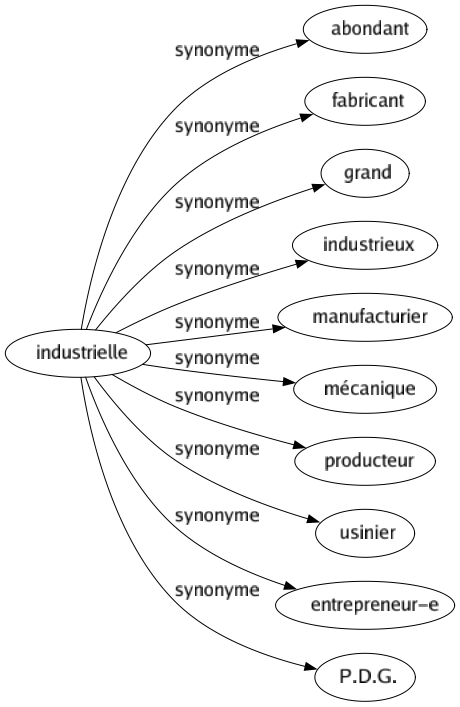 Synonyme de Industrielle : Abondant Fabricant Grand Industrieux Manufacturier Mécanique Producteur Usinier Entrepreneur-e P.d.g. 