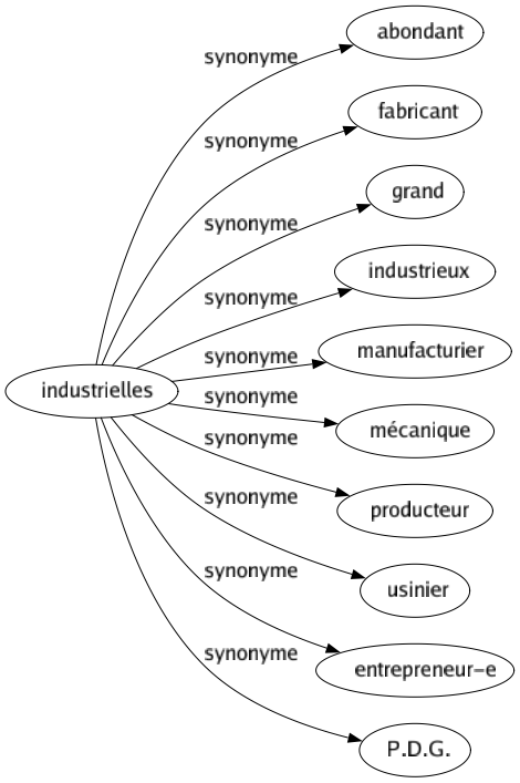 Synonyme de Industrielles : Abondant Fabricant Grand Industrieux Manufacturier Mécanique Producteur Usinier Entrepreneur-e P.d.g. 