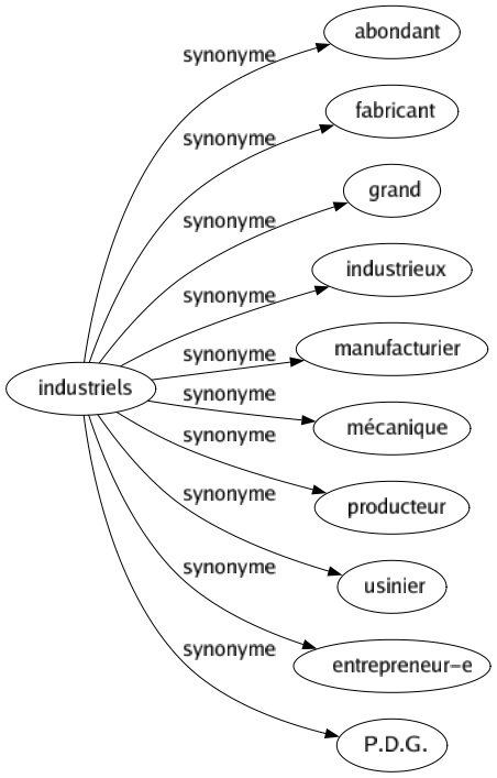 Synonyme de Industriels : Abondant Fabricant Grand Industrieux Manufacturier Mécanique Producteur Usinier Entrepreneur-e P.d.g. 