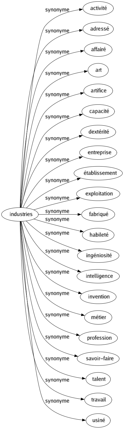 Synonyme de Industries : Activité Adressé Affairé Art Artifice Capacité Dextérité Entreprise Établissement Exploitation Fabriqué Habileté Ingéniosité Intelligence Invention Métier Profession Savoir-faire Talent Travail Usiné 