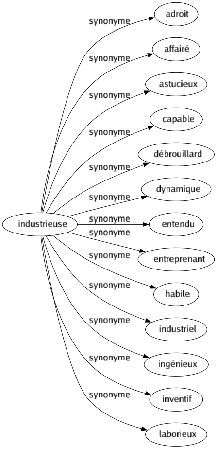 Synonyme de Industrieuse : Adroit Affairé Astucieux Capable Débrouillard Dynamique Entendu Entreprenant Habile Industriel Ingénieux Inventif Laborieux 