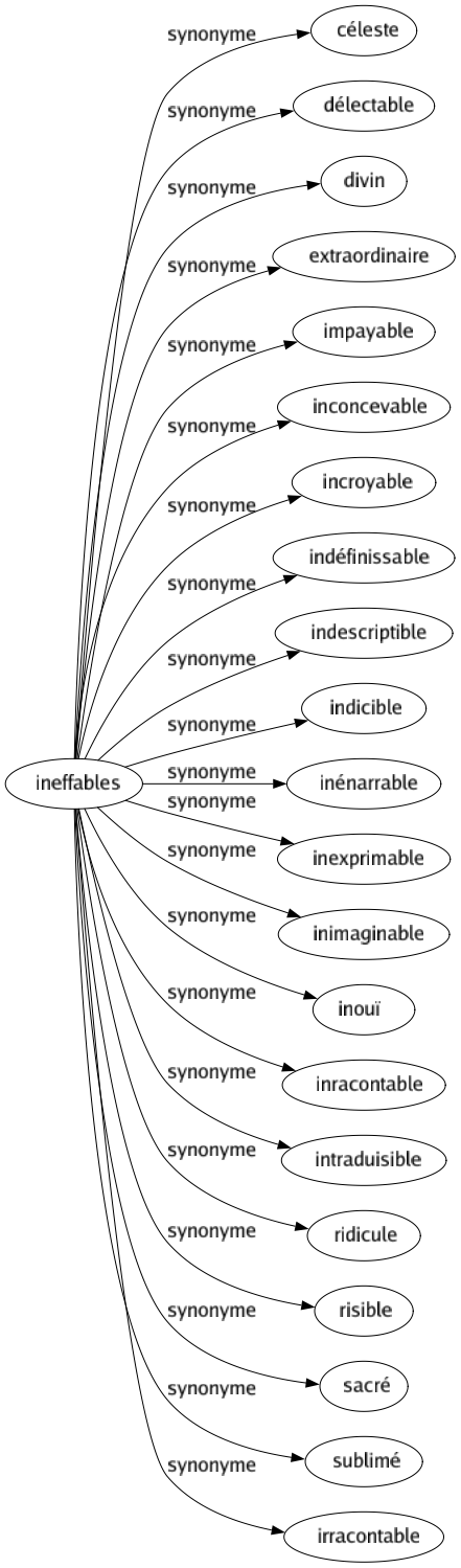 Synonyme de Ineffables : Céleste Délectable Divin Extraordinaire Impayable Inconcevable Incroyable Indéfinissable Indescriptible Indicible Inénarrable Inexprimable Inimaginable Inouï Inracontable Intraduisible Ridicule Risible Sacré Sublimé Irracontable 