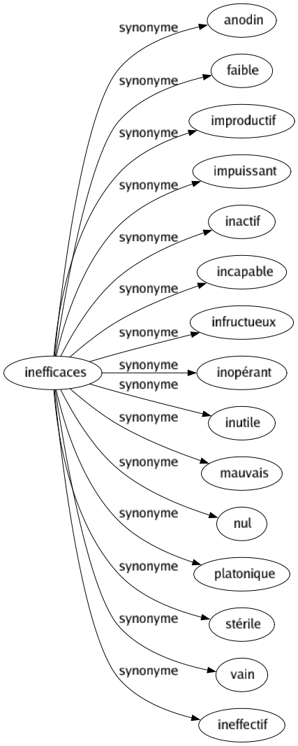 Synonyme de Inefficaces : Anodin Faible Improductif Impuissant Inactif Incapable Infructueux Inopérant Inutile Mauvais Nul Platonique Stérile Vain Ineffectif 