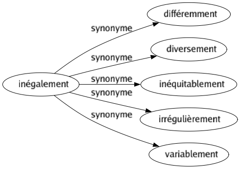 Synonyme de Inégalement : Différemment Diversement Inéquitablement Irrégulièrement Variablement 