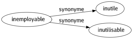 Synonyme de Inemployable : Inutile Inutilisable 