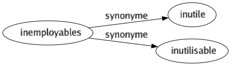 Synonyme de Inemployables : Inutile Inutilisable 