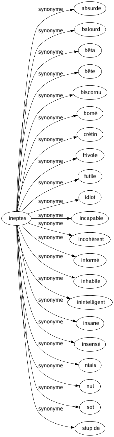 Synonyme de Ineptes : Absurde Balourd Bêta Bête Biscornu Borné Crétin Frivole Futile Idiot Incapable Incohérent Informé Inhabile Inintelligent Insane Insensé Niais Nul Sot Stupide 