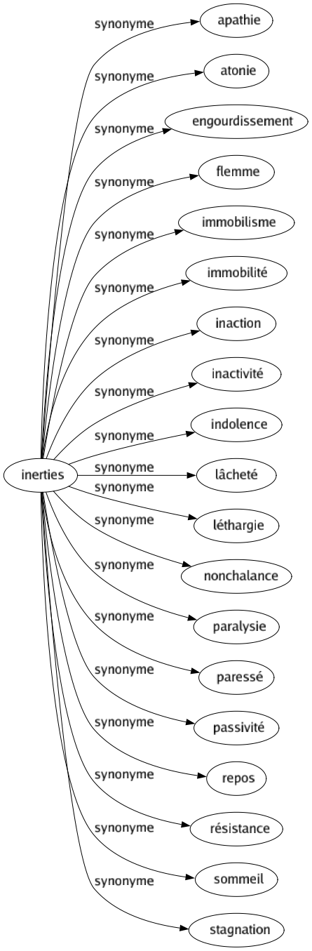 Synonyme de Inerties : Apathie Atonie Engourdissement Flemme Immobilisme Immobilité Inaction Inactivité Indolence Lâcheté Léthargie Nonchalance Paralysie Paressé Passivité Repos Résistance Sommeil Stagnation 