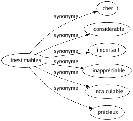 Synonyme de Inestimables : Cher Considérable Important Inappréciable Incalculable Précieux 