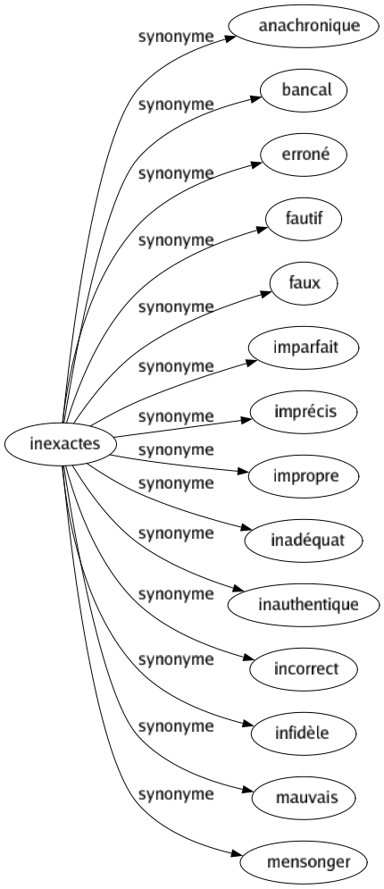 Synonyme de Inexactes : Anachronique Bancal Erroné Fautif Faux Imparfait Imprécis Impropre Inadéquat Inauthentique Incorrect Infidèle Mauvais Mensonger 