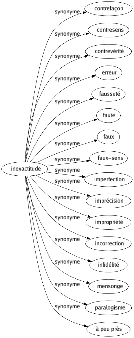 Synonyme de Inexactitude : Contrefaçon Contresens Contrevérité Erreur Fausseté Faute Faux Faux-sens Imperfection Imprécision Impropriété Incorrection Infidélité Mensonge Paralogisme À peu près 