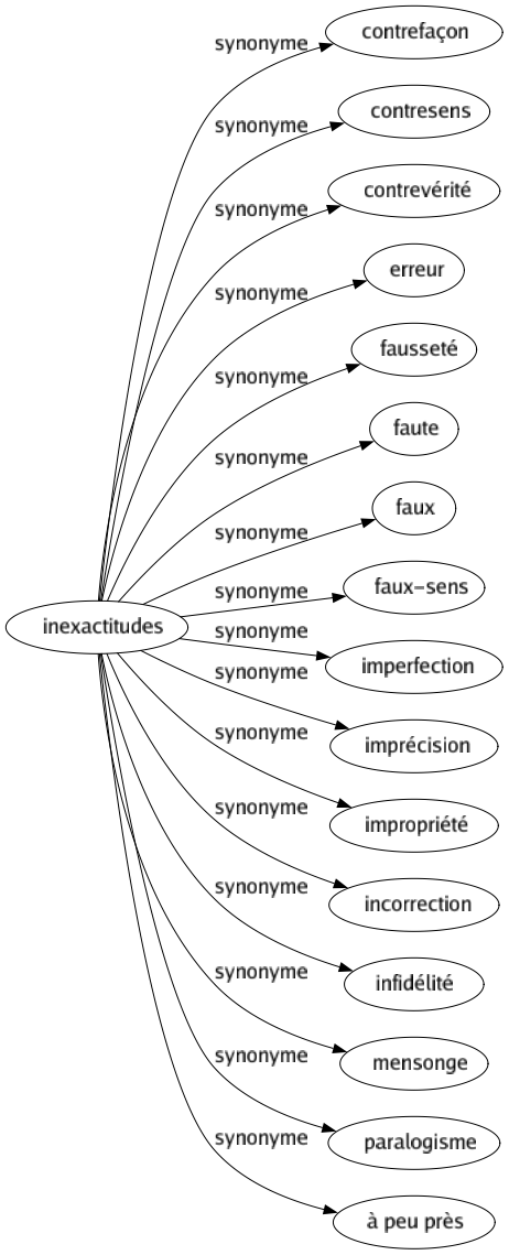 Synonyme de Inexactitudes : Contrefaçon Contresens Contrevérité Erreur Fausseté Faute Faux Faux-sens Imperfection Imprécision Impropriété Incorrection Infidélité Mensonge Paralogisme À peu près 