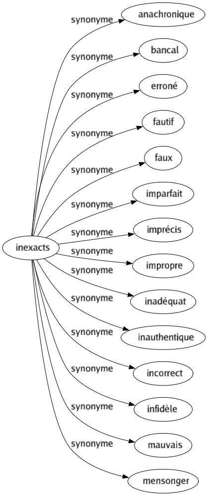 Synonyme de Inexacts : Anachronique Bancal Erroné Fautif Faux Imparfait Imprécis Impropre Inadéquat Inauthentique Incorrect Infidèle Mauvais Mensonger 