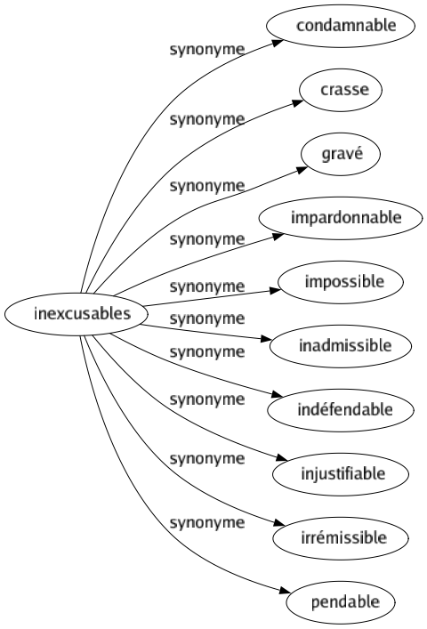 Synonyme de Inexcusables : Condamnable Crasse Gravé Impardonnable Impossible Inadmissible Indéfendable Injustifiable Irrémissible Pendable 