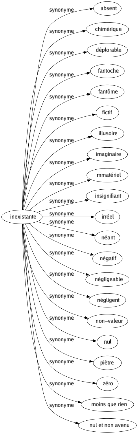 Synonyme de Inexistante : Absent Chimérique Déplorable Fantoche Fantôme Fictif Illusoire Imaginaire Immatériel Insignifiant Irréel Néant Négatif Négligeable Négligent Non-valeur Nul Piètre Zéro Moins que rien Nul et non avenu 