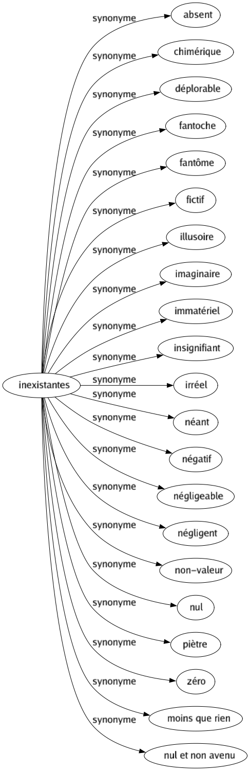 Synonyme de Inexistantes : Absent Chimérique Déplorable Fantoche Fantôme Fictif Illusoire Imaginaire Immatériel Insignifiant Irréel Néant Négatif Négligeable Négligent Non-valeur Nul Piètre Zéro Moins que rien Nul et non avenu 