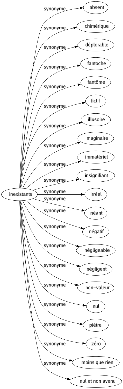 Synonyme de Inexistants : Absent Chimérique Déplorable Fantoche Fantôme Fictif Illusoire Imaginaire Immatériel Insignifiant Irréel Néant Négatif Négligeable Négligent Non-valeur Nul Piètre Zéro Moins que rien Nul et non avenu 