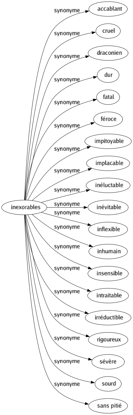 Synonyme de Inexorables : Accablant Cruel Draconien Dur Fatal Féroce Impitoyable Implacable Inéluctable Inévitable Inflexible Inhumain Insensible Intraitable Irréductible Rigoureux Sévère Sourd Sans pitié 