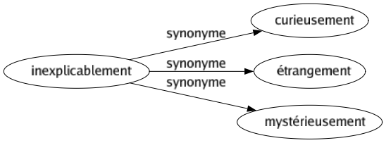 Synonyme de Inexplicablement : Curieusement Étrangement Mystérieusement 