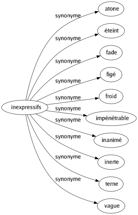 Synonyme de Inexpressifs : Atone Éteint Fade Figé Froid Impénétrable Inanimé Inerte Terne Vague 