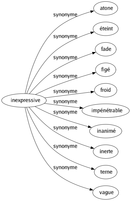 Synonyme de Inexpressive : Atone Éteint Fade Figé Froid Impénétrable Inanimé Inerte Terne Vague 