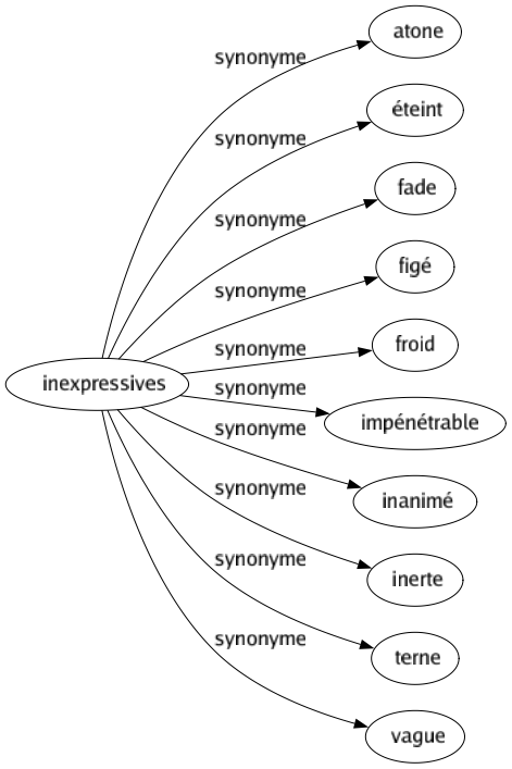 Synonyme de Inexpressives : Atone Éteint Fade Figé Froid Impénétrable Inanimé Inerte Terne Vague 