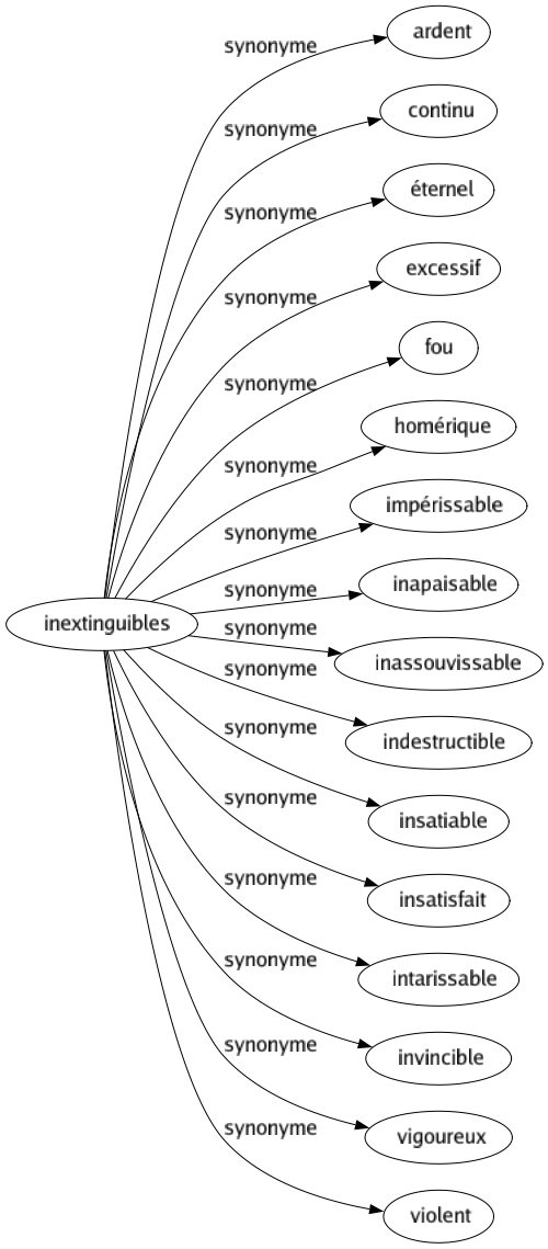 Synonyme de Inextinguibles : Ardent Continu Éternel Excessif Fou Homérique Impérissable Inapaisable Inassouvissable Indestructible Insatiable Insatisfait Intarissable Invincible Vigoureux Violent 