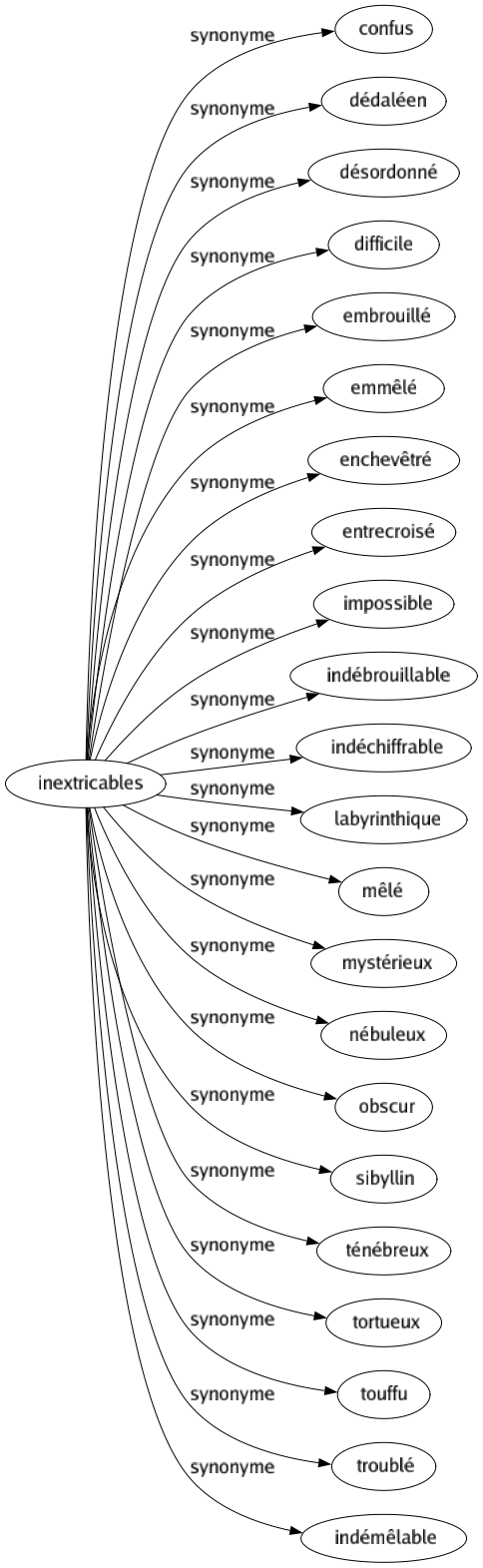 Synonyme de Inextricables : Confus Dédaléen Désordonné Difficile Embrouillé Emmêlé Enchevêtré Entrecroisé Impossible Indébrouillable Indéchiffrable Labyrinthique Mêlé Mystérieux Nébuleux Obscur Sibyllin Ténébreux Tortueux Touffu Troublé Indémêlable 