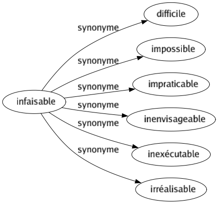 Synonyme de Infaisable : Difficile Impossible Impraticable Inenvisageable Inexécutable Irréalisable 