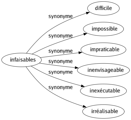 Synonyme de Infaisables : Difficile Impossible Impraticable Inenvisageable Inexécutable Irréalisable 