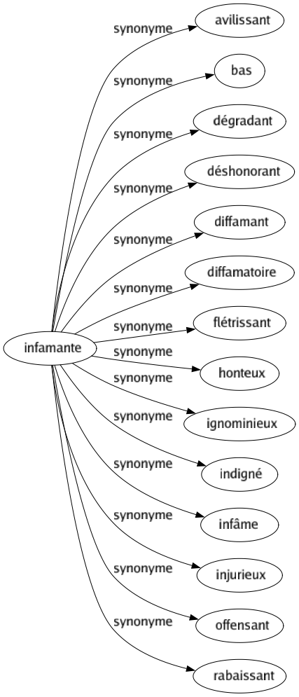 Synonyme de Infamante : Avilissant Bas Dégradant Déshonorant Diffamant Diffamatoire Flétrissant Honteux Ignominieux Indigné Infâme Injurieux Offensant Rabaissant 