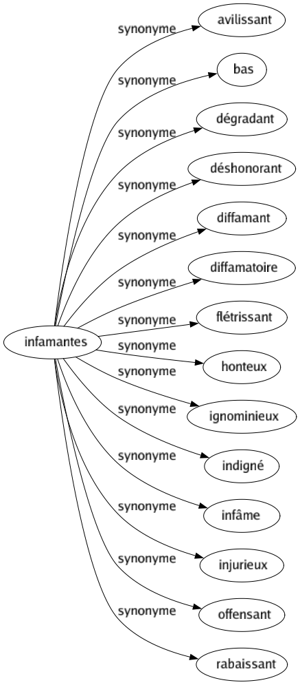 Synonyme de Infamantes : Avilissant Bas Dégradant Déshonorant Diffamant Diffamatoire Flétrissant Honteux Ignominieux Indigné Infâme Injurieux Offensant Rabaissant 