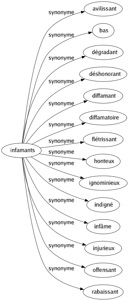 Synonyme de Infamants : Avilissant Bas Dégradant Déshonorant Diffamant Diffamatoire Flétrissant Honteux Ignominieux Indigné Infâme Injurieux Offensant Rabaissant 