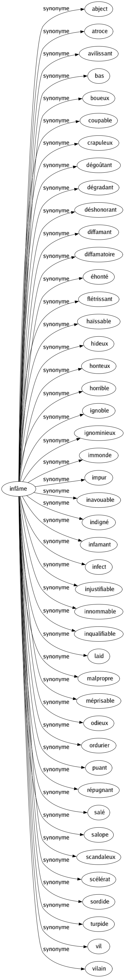 Synonyme de Infâme : Abject Atroce Avilissant Bas Boueux Coupable Crapuleux Dégoûtant Dégradant Déshonorant Diffamant Diffamatoire Éhonté Flétrissant Haïssable Hideux Honteux Horrible Ignoble Ignominieux Immonde Impur Inavouable Indigné Infamant Infect Injustifiable Innommable Inqualifiable Laid Malpropre Méprisable Odieux Ordurier Puant Répugnant Salé Salope Scandaleux Scélérat Sordide Turpide Vil Vilain 