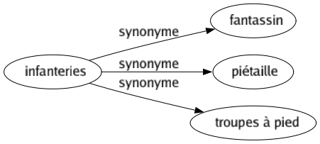 Synonyme de Infanteries : Fantassin Piétaille Troupes à pied 