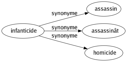 Synonyme de Infanticide : Assassin Assassinât Homicide 