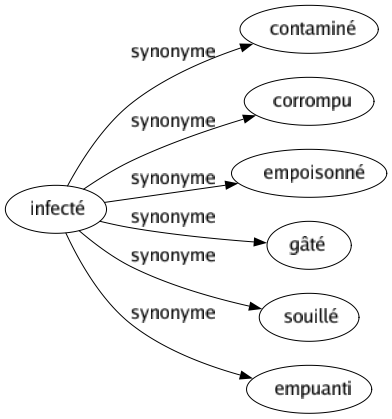 Synonyme de Infecté : Contaminé Corrompu Empoisonné Gâté Souillé Empuanti 