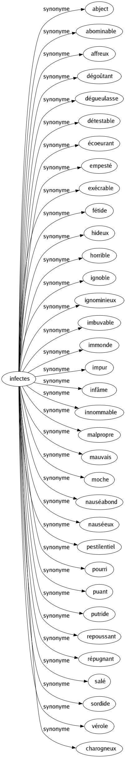 Synonyme de Infectes : Abject Abominable Affreux Dégoûtant Dégueulasse Détestable Écoeurant Empesté Exécrable Fétide Hideux Horrible Ignoble Ignominieux Imbuvable Immonde Impur Infâme Innommable Malpropre Mauvais Moche Nauséabond Nauséeux Pestilentiel Pourri Puant Putride Repoussant Répugnant Salé Sordide Vérole Charogneux 