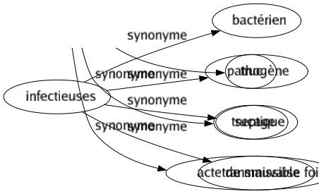 Synonyme de Infectieuses : Bactérien Pathogène Septique Transmissible 