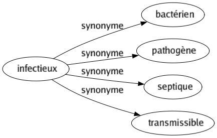 Synonyme de Infectieux : Bactérien Pathogène Septique Transmissible 