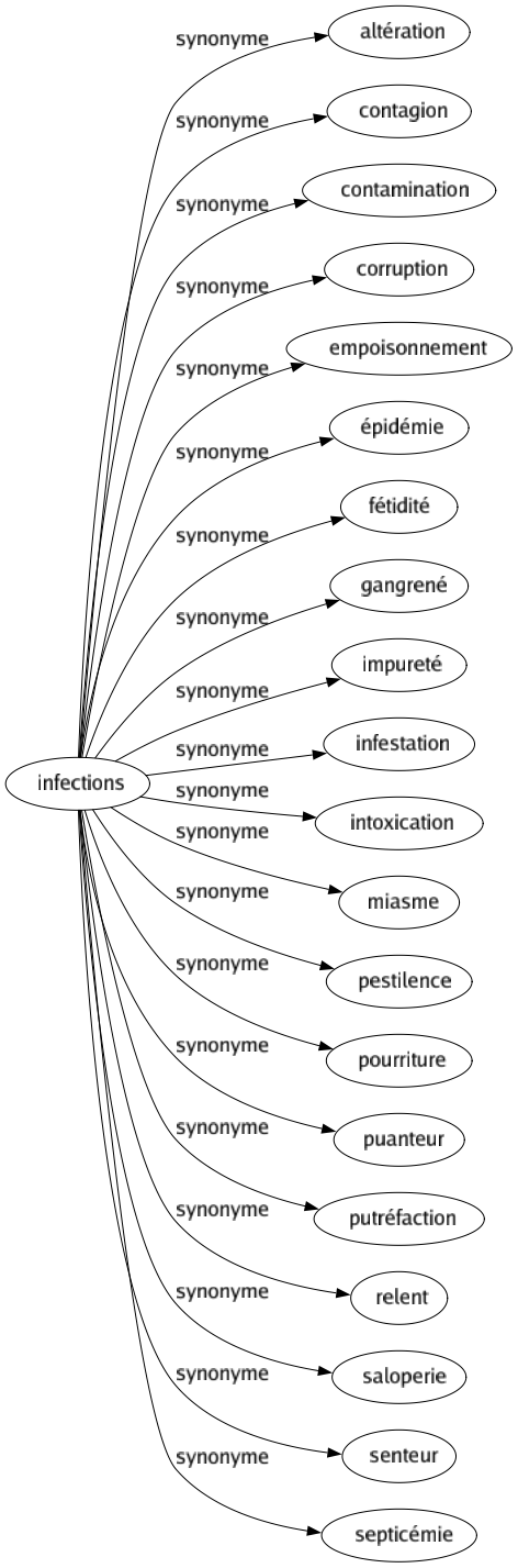 Synonyme de Infections : Altération Contagion Contamination Corruption Empoisonnement Épidémie Fétidité Gangrené Impureté Infestation Intoxication Miasme Pestilence Pourriture Puanteur Putréfaction Relent Saloperie Senteur Septicémie 